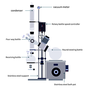 Maintenance of rotary evaporator